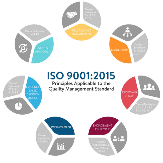 We operate on  ISO 9001:2015